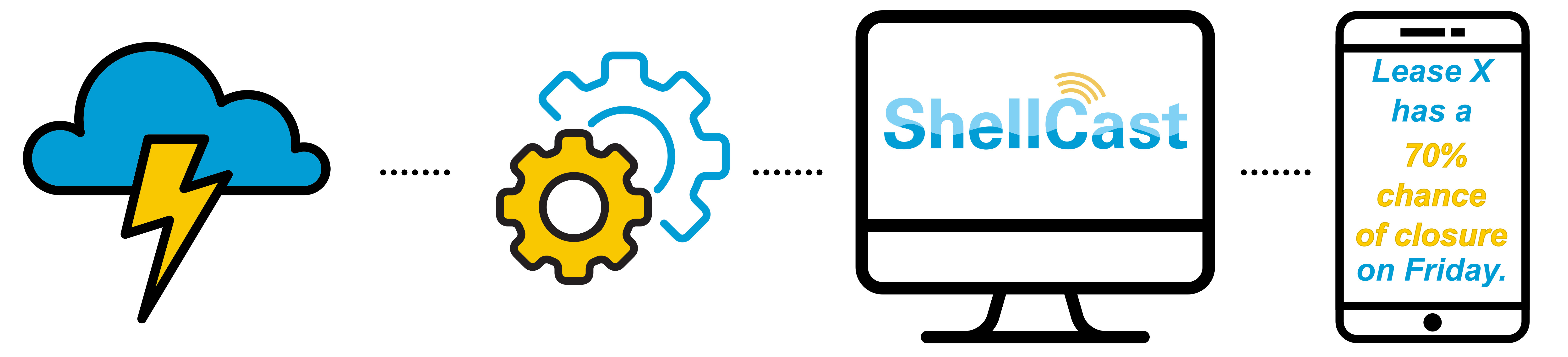 Image showing ShellCast data analysis pipeline and outputs from gathering weather
      forecast data on far left (picture of thundercloud), to running analysis (picture of two 
      gears), to updating the ShellCast web application (computer monitor with ShellCast logo), 
      to notifiying users via text message or email of the risk of closure on the far right 
      (cell phone with notification).